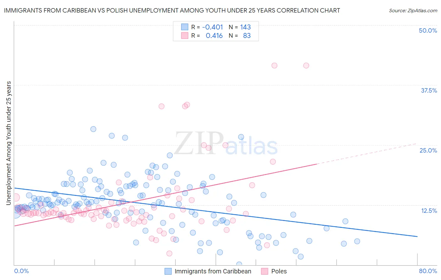 Immigrants from Caribbean vs Polish Unemployment Among Youth under 25 years