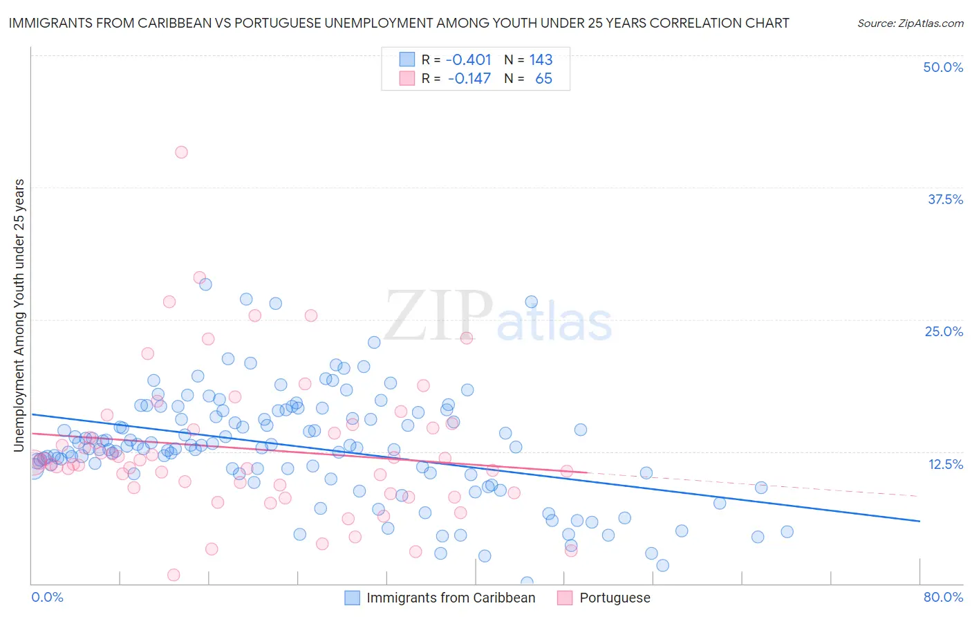 Immigrants from Caribbean vs Portuguese Unemployment Among Youth under 25 years