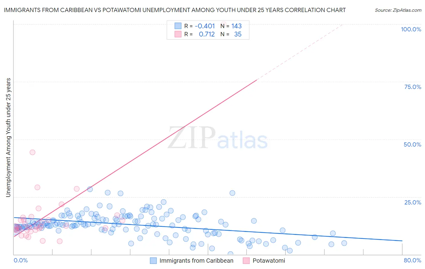 Immigrants from Caribbean vs Potawatomi Unemployment Among Youth under 25 years