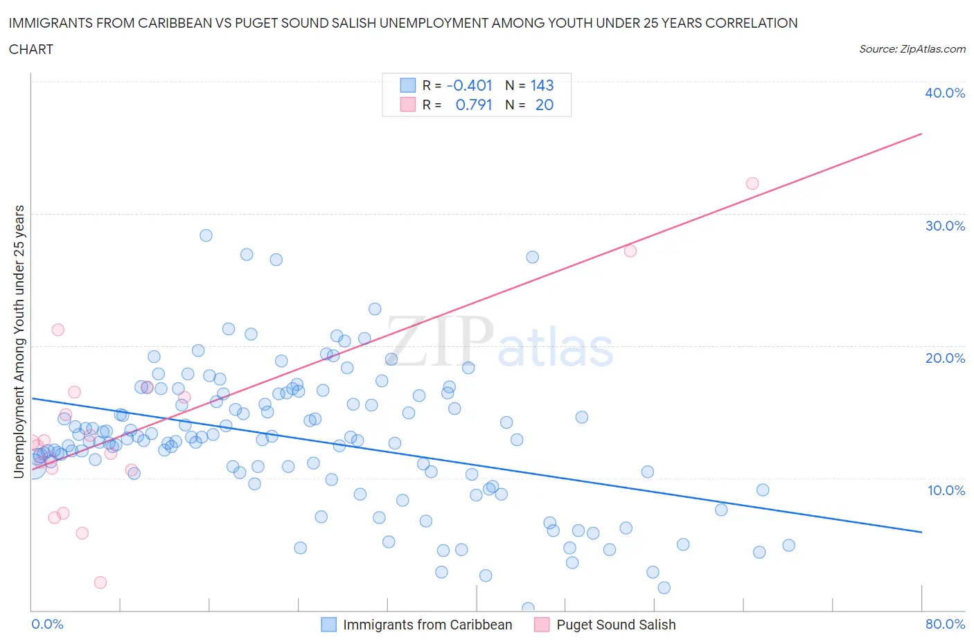 Immigrants from Caribbean vs Puget Sound Salish Unemployment Among Youth under 25 years