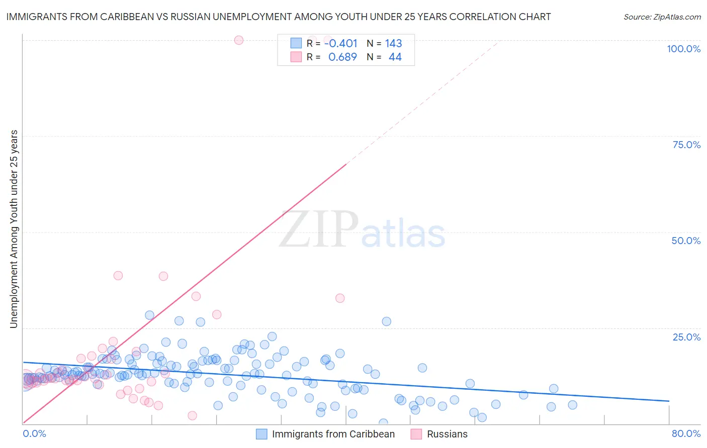 Immigrants from Caribbean vs Russian Unemployment Among Youth under 25 years