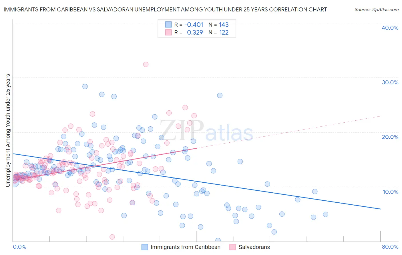 Immigrants from Caribbean vs Salvadoran Unemployment Among Youth under 25 years