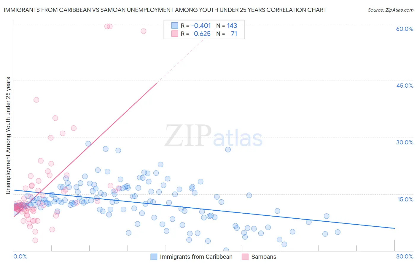 Immigrants from Caribbean vs Samoan Unemployment Among Youth under 25 years