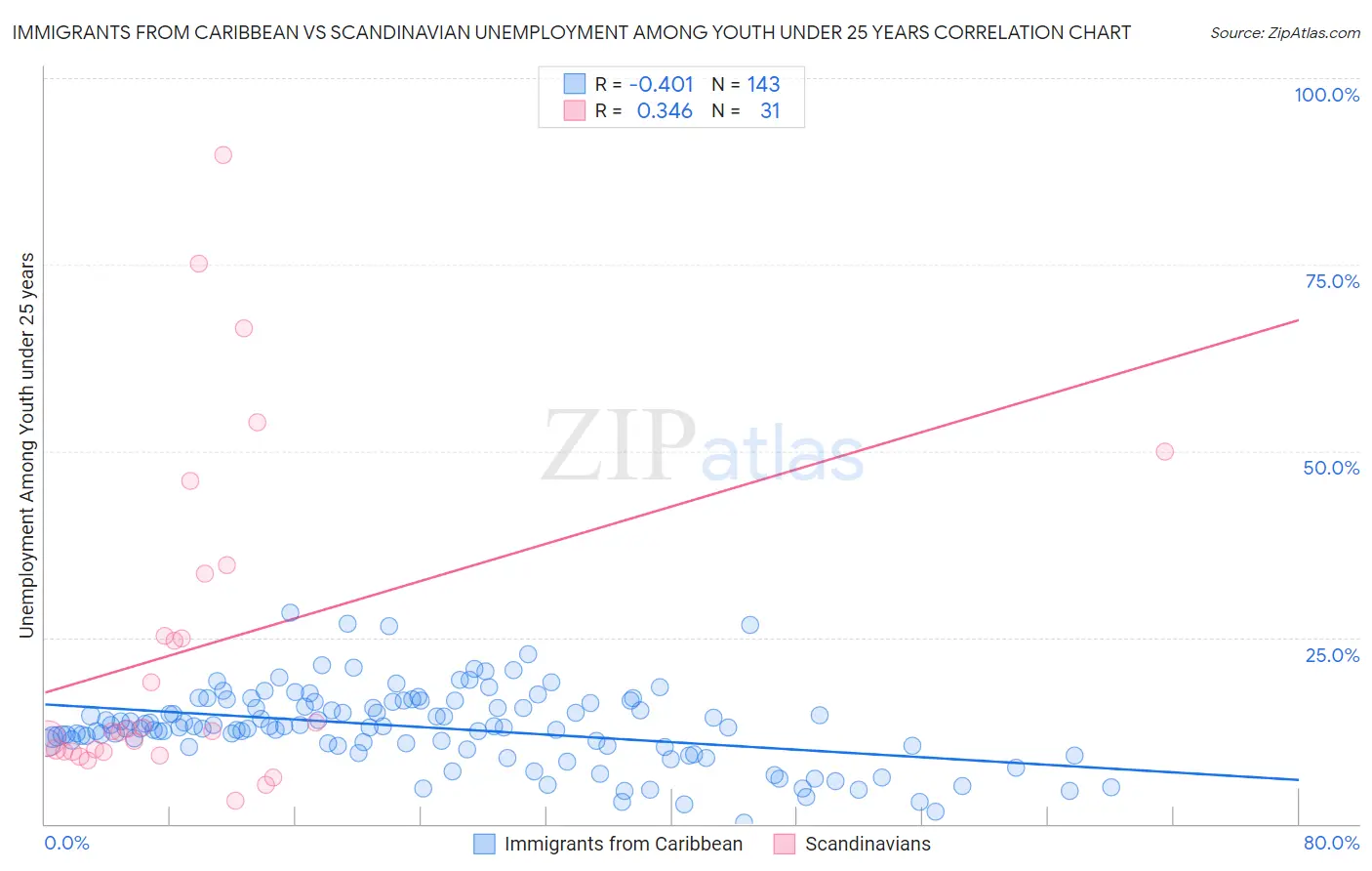 Immigrants from Caribbean vs Scandinavian Unemployment Among Youth under 25 years