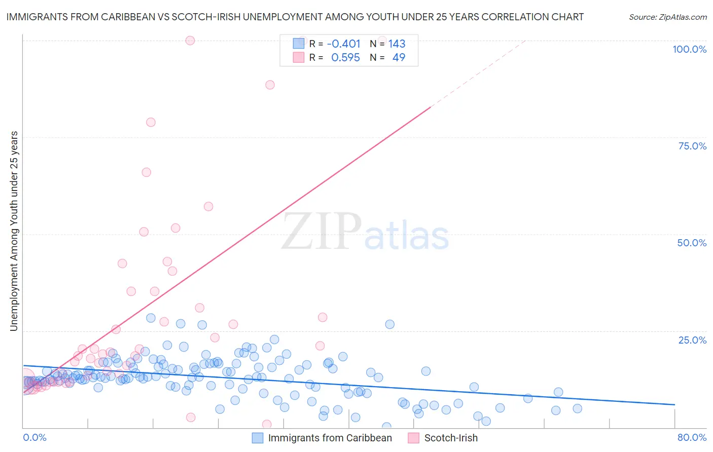 Immigrants from Caribbean vs Scotch-Irish Unemployment Among Youth under 25 years