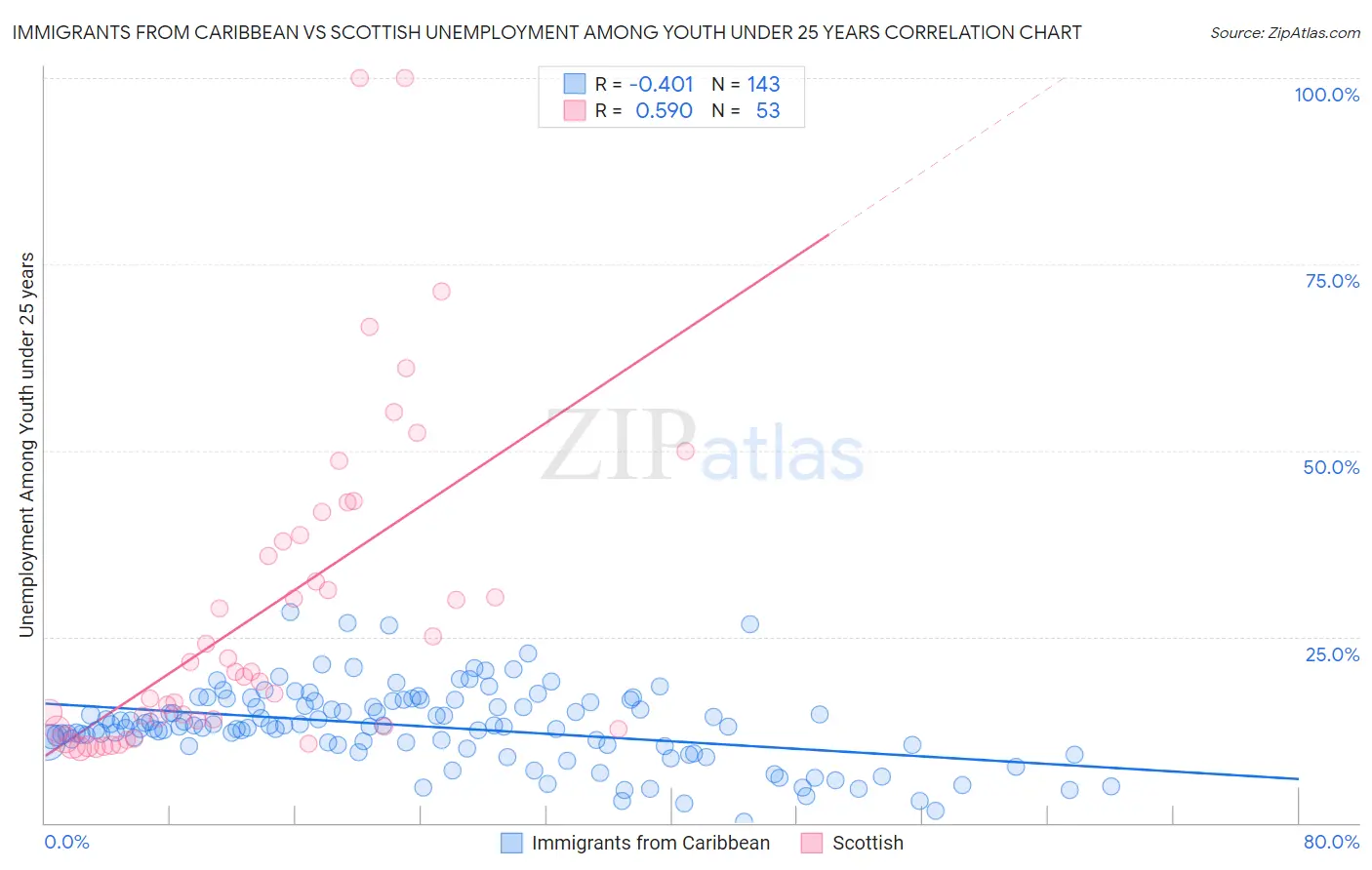 Immigrants from Caribbean vs Scottish Unemployment Among Youth under 25 years