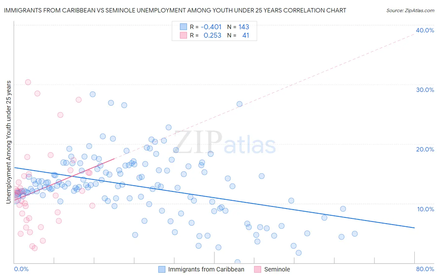 Immigrants from Caribbean vs Seminole Unemployment Among Youth under 25 years