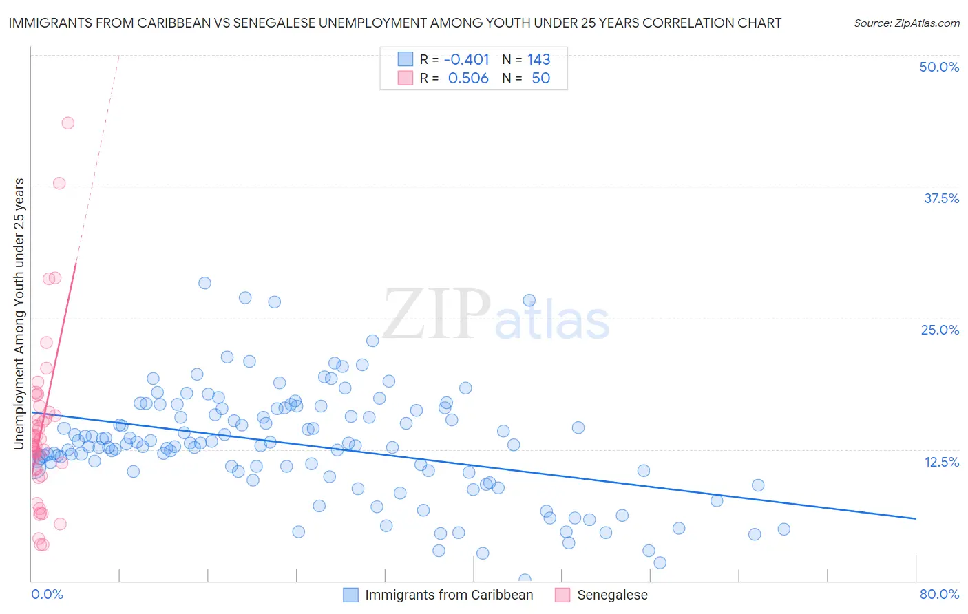 Immigrants from Caribbean vs Senegalese Unemployment Among Youth under 25 years