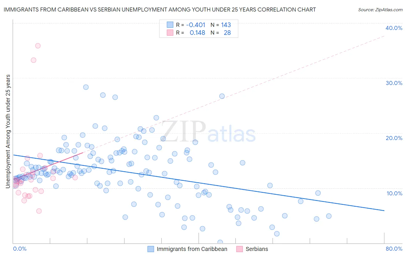 Immigrants from Caribbean vs Serbian Unemployment Among Youth under 25 years