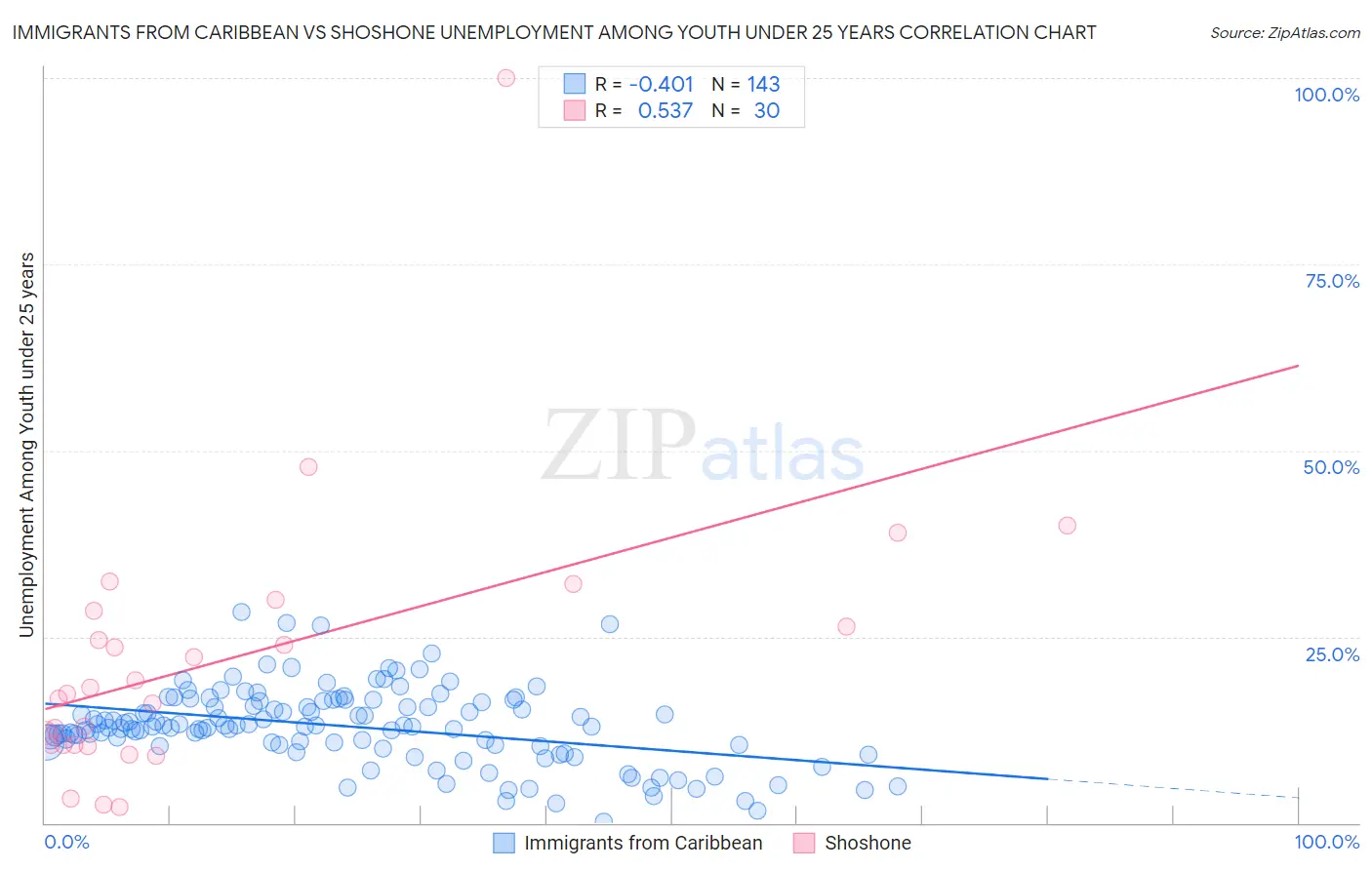 Immigrants from Caribbean vs Shoshone Unemployment Among Youth under 25 years