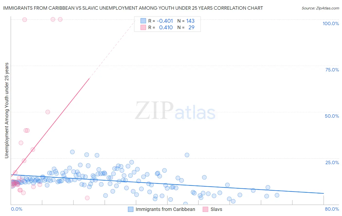 Immigrants from Caribbean vs Slavic Unemployment Among Youth under 25 years