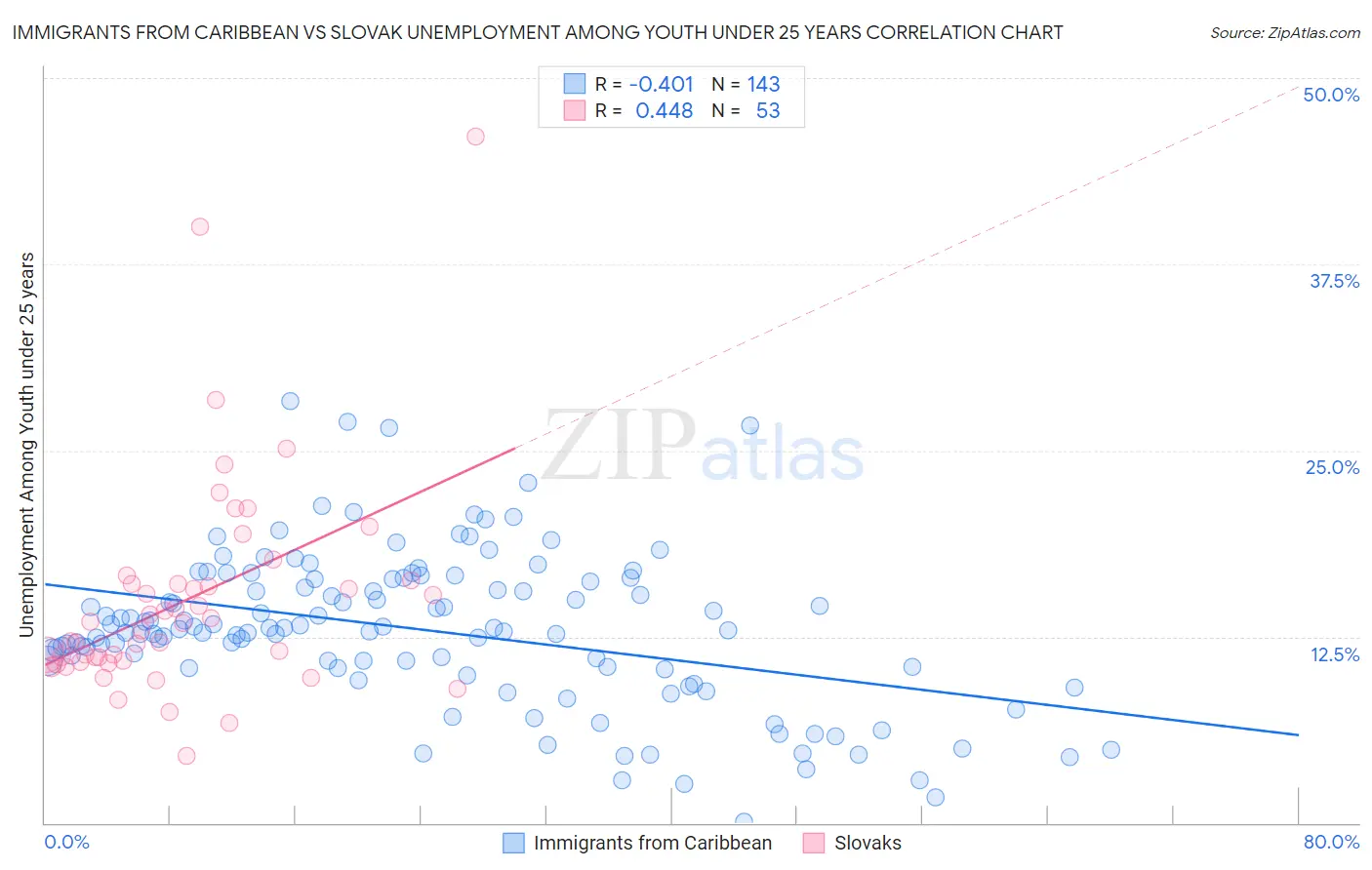 Immigrants from Caribbean vs Slovak Unemployment Among Youth under 25 years