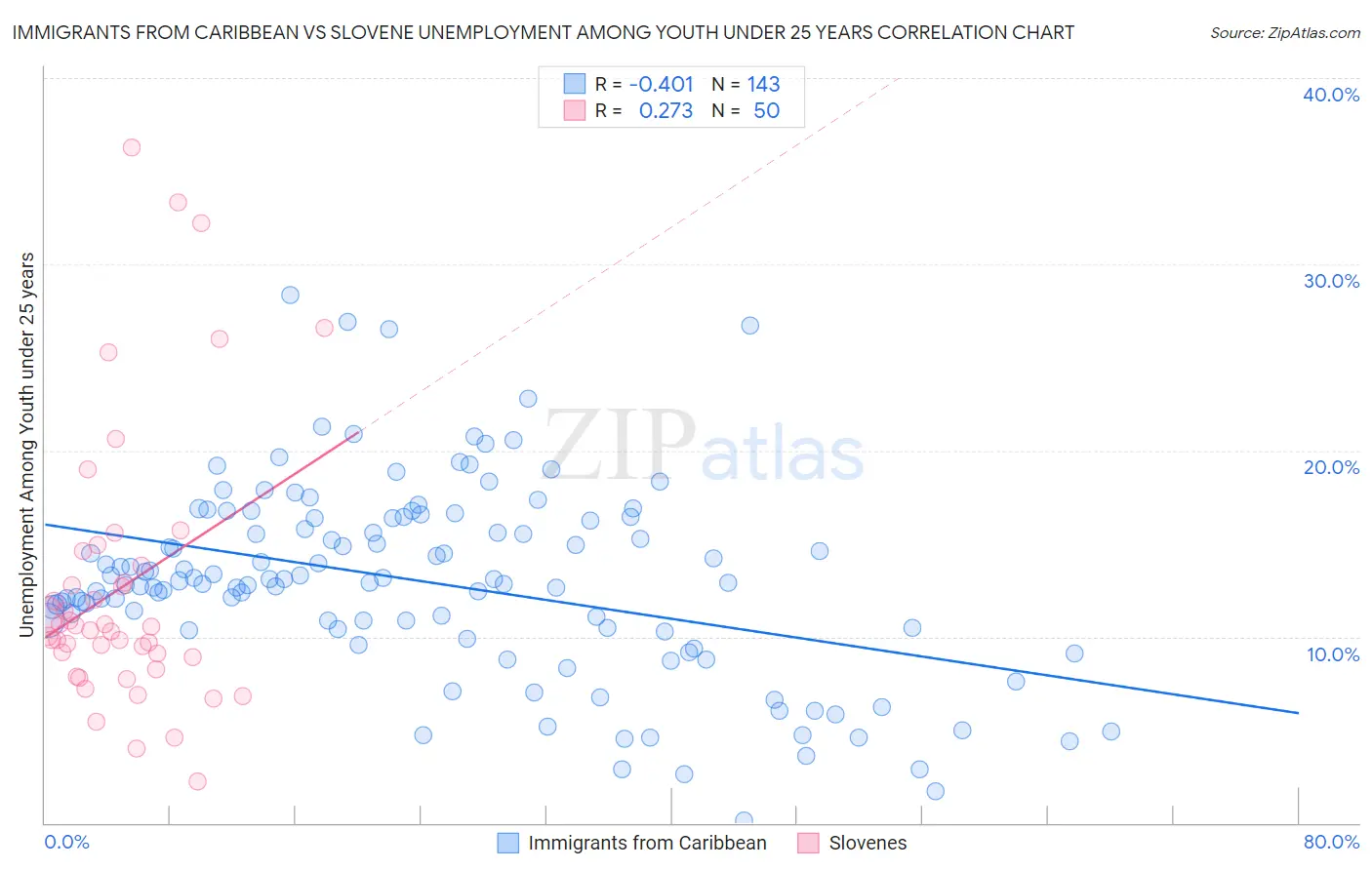 Immigrants from Caribbean vs Slovene Unemployment Among Youth under 25 years