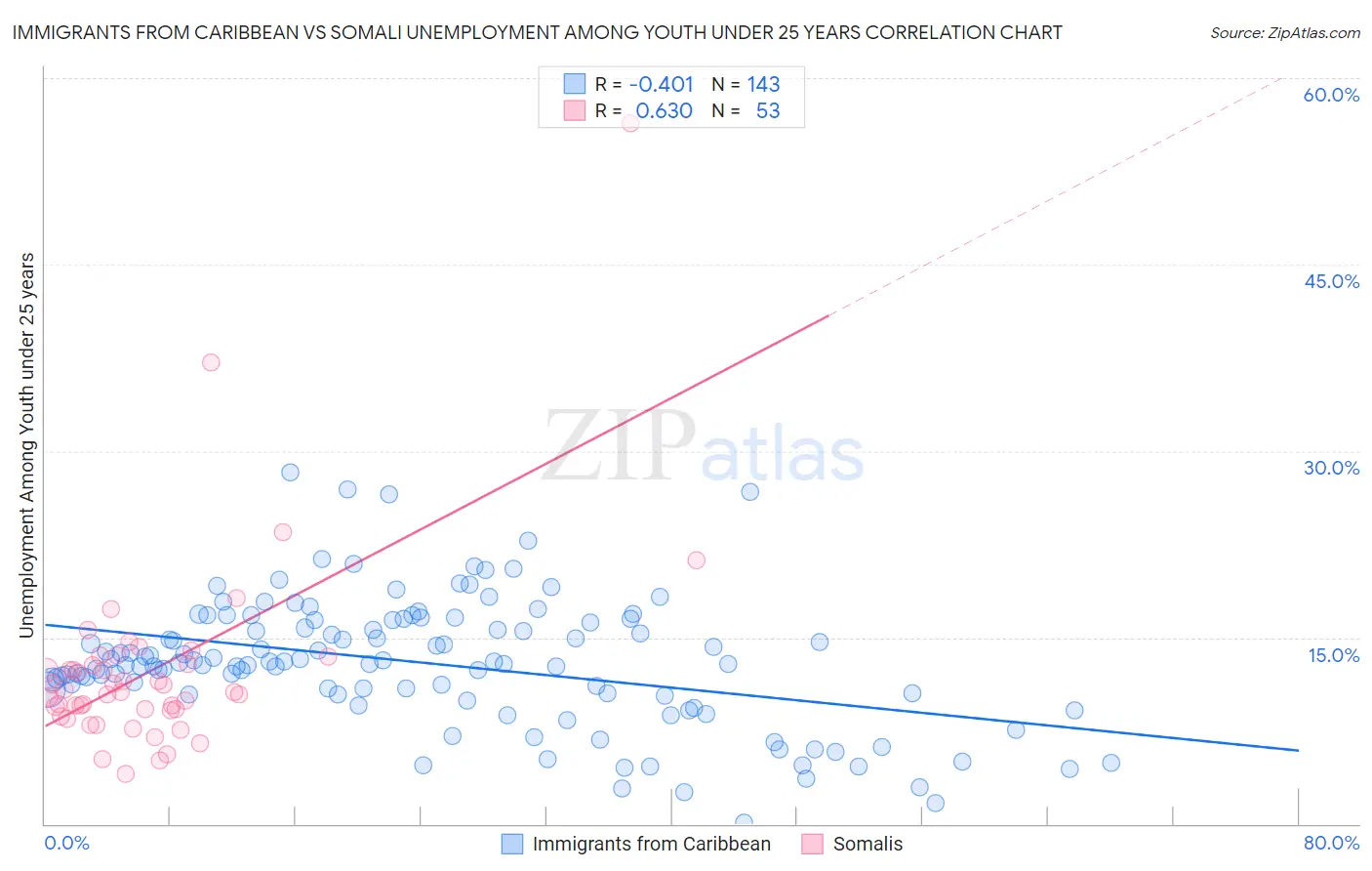 Immigrants from Caribbean vs Somali Unemployment Among Youth under 25 years