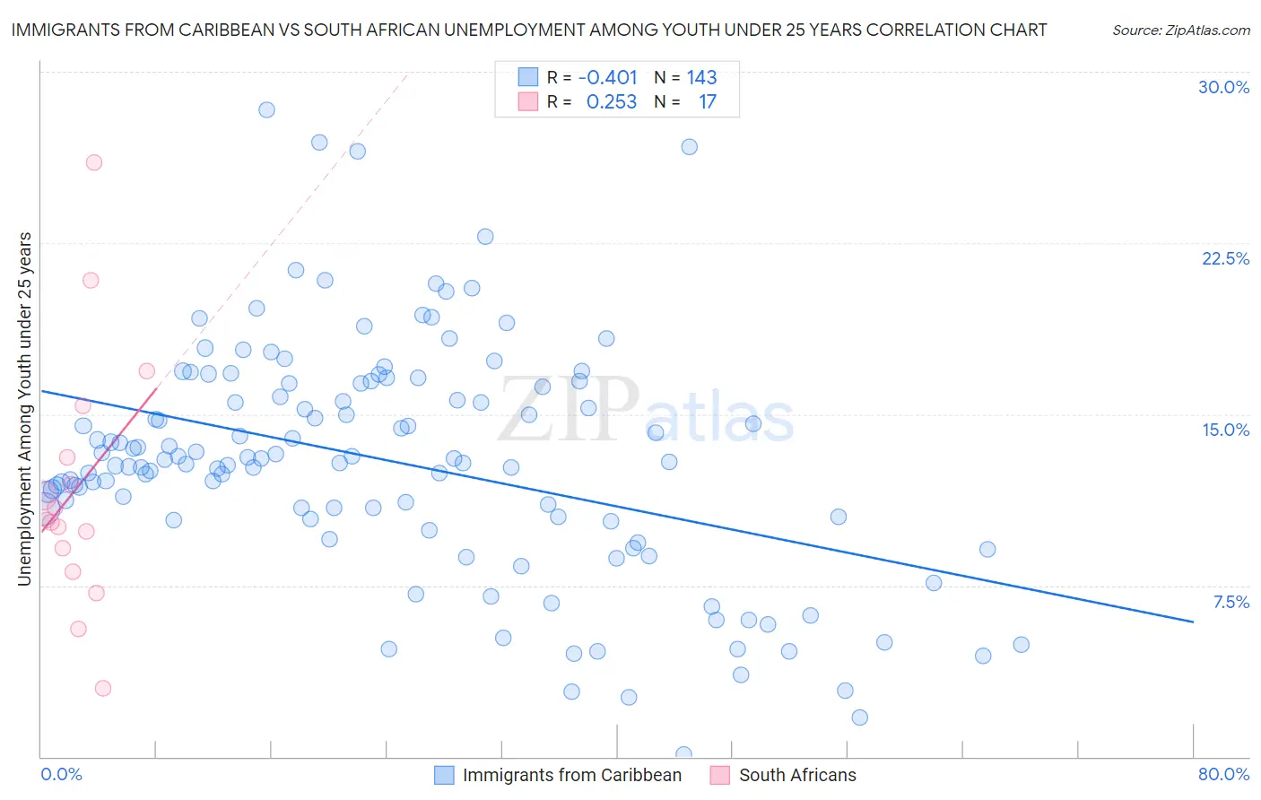 Immigrants from Caribbean vs South African Unemployment Among Youth under 25 years