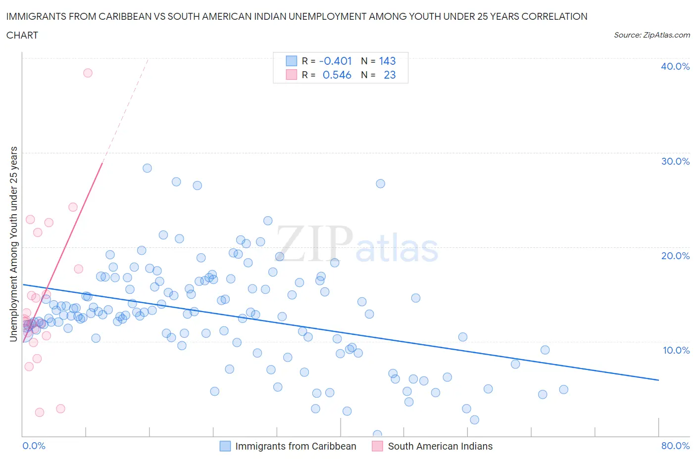 Immigrants from Caribbean vs South American Indian Unemployment Among Youth under 25 years