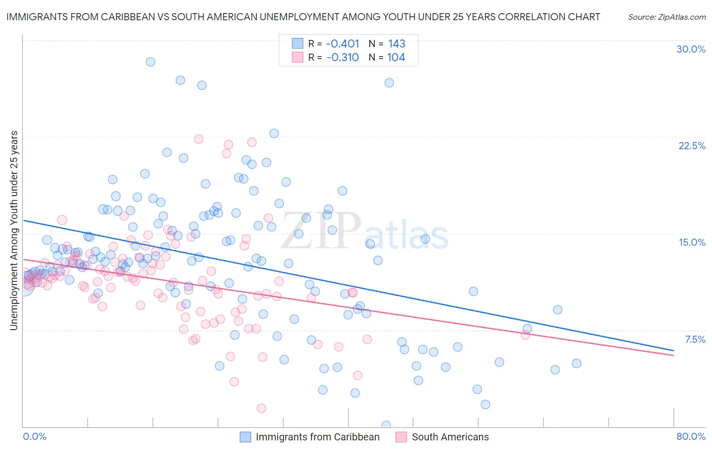 Immigrants from Caribbean vs South American Unemployment Among Youth under 25 years