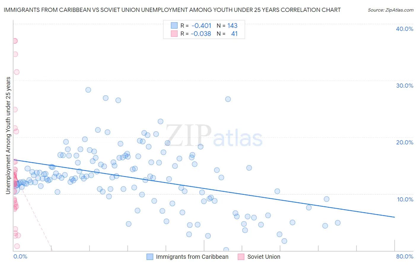 Immigrants from Caribbean vs Soviet Union Unemployment Among Youth under 25 years