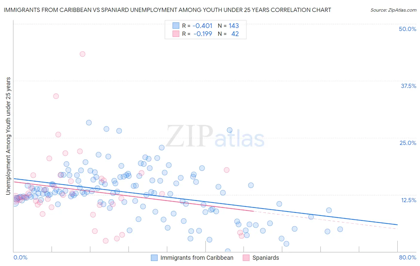 Immigrants from Caribbean vs Spaniard Unemployment Among Youth under 25 years