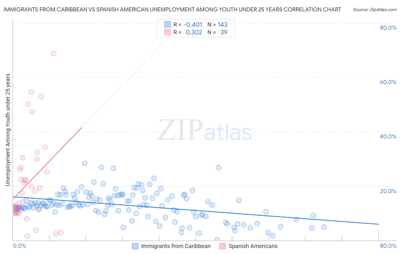 Immigrants from Caribbean vs Spanish American Unemployment Among Youth under 25 years