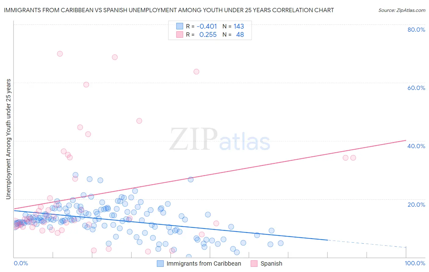 Immigrants from Caribbean vs Spanish Unemployment Among Youth under 25 years