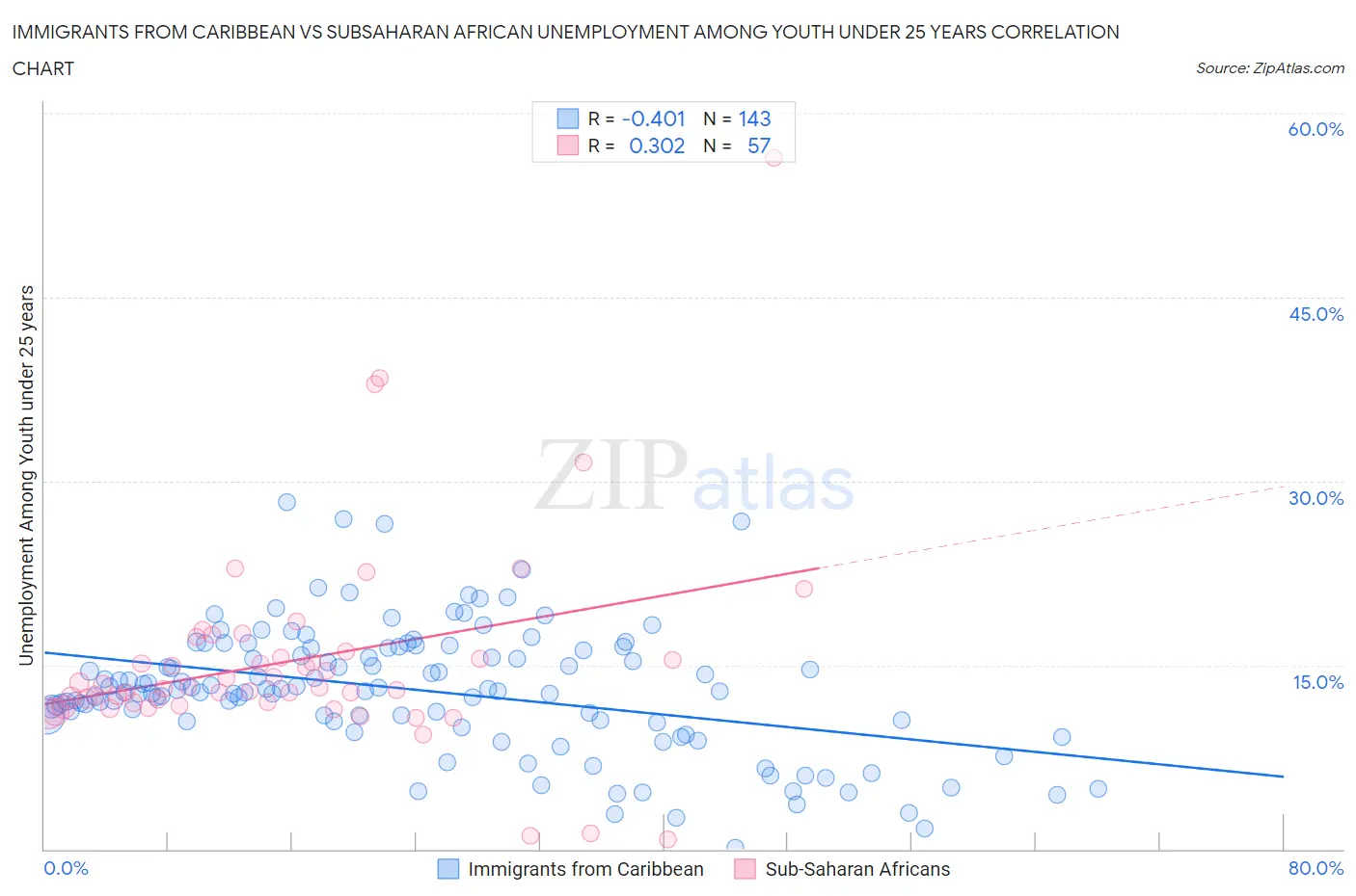 Immigrants from Caribbean vs Subsaharan African Unemployment Among Youth under 25 years