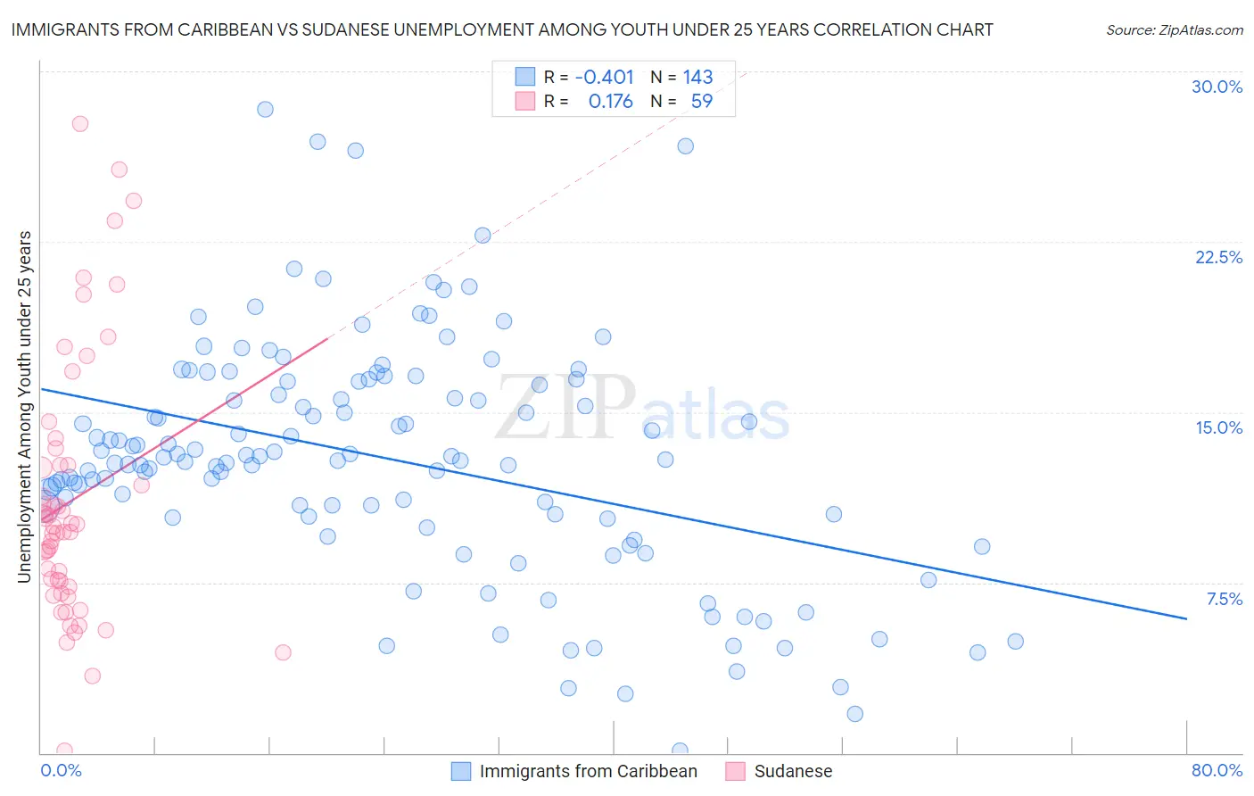 Immigrants from Caribbean vs Sudanese Unemployment Among Youth under 25 years