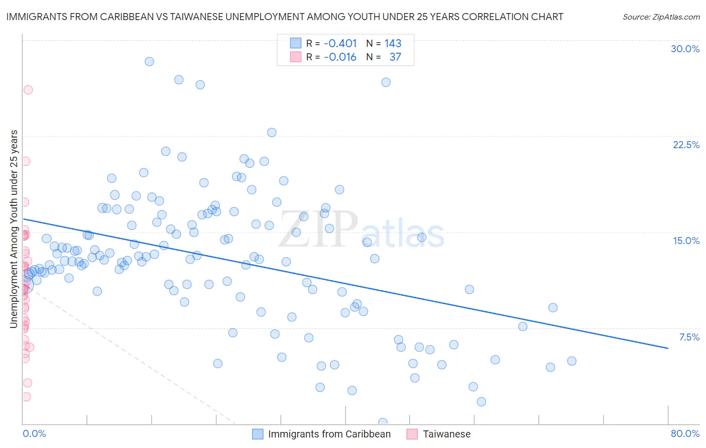 Immigrants from Caribbean vs Taiwanese Unemployment Among Youth under 25 years