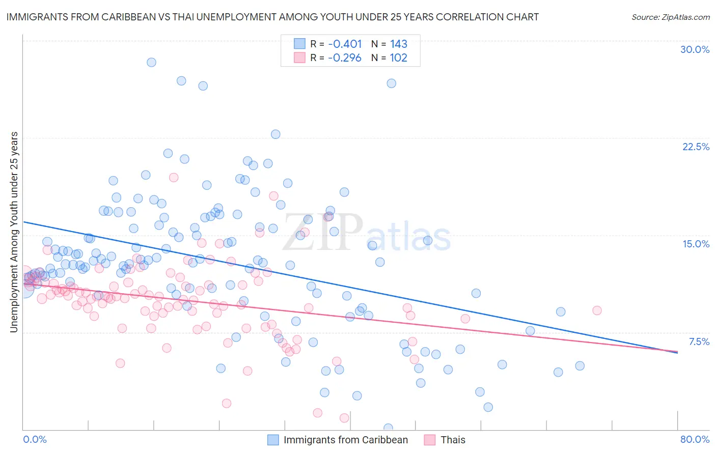 Immigrants from Caribbean vs Thai Unemployment Among Youth under 25 years