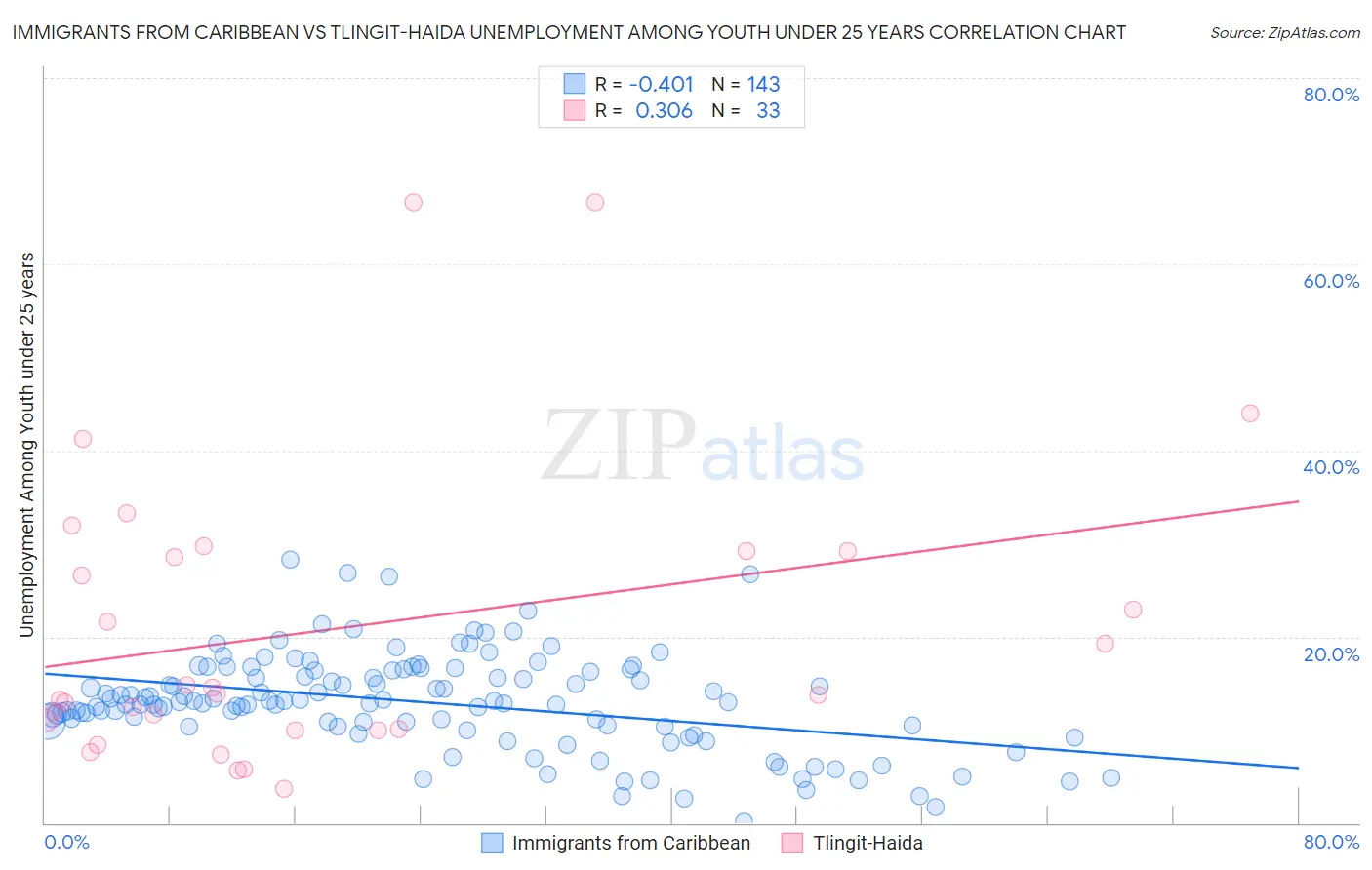 Immigrants from Caribbean vs Tlingit-Haida Unemployment Among Youth under 25 years