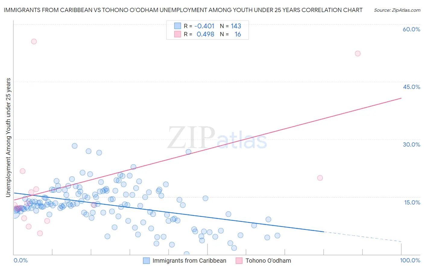 Immigrants from Caribbean vs Tohono O'odham Unemployment Among Youth under 25 years