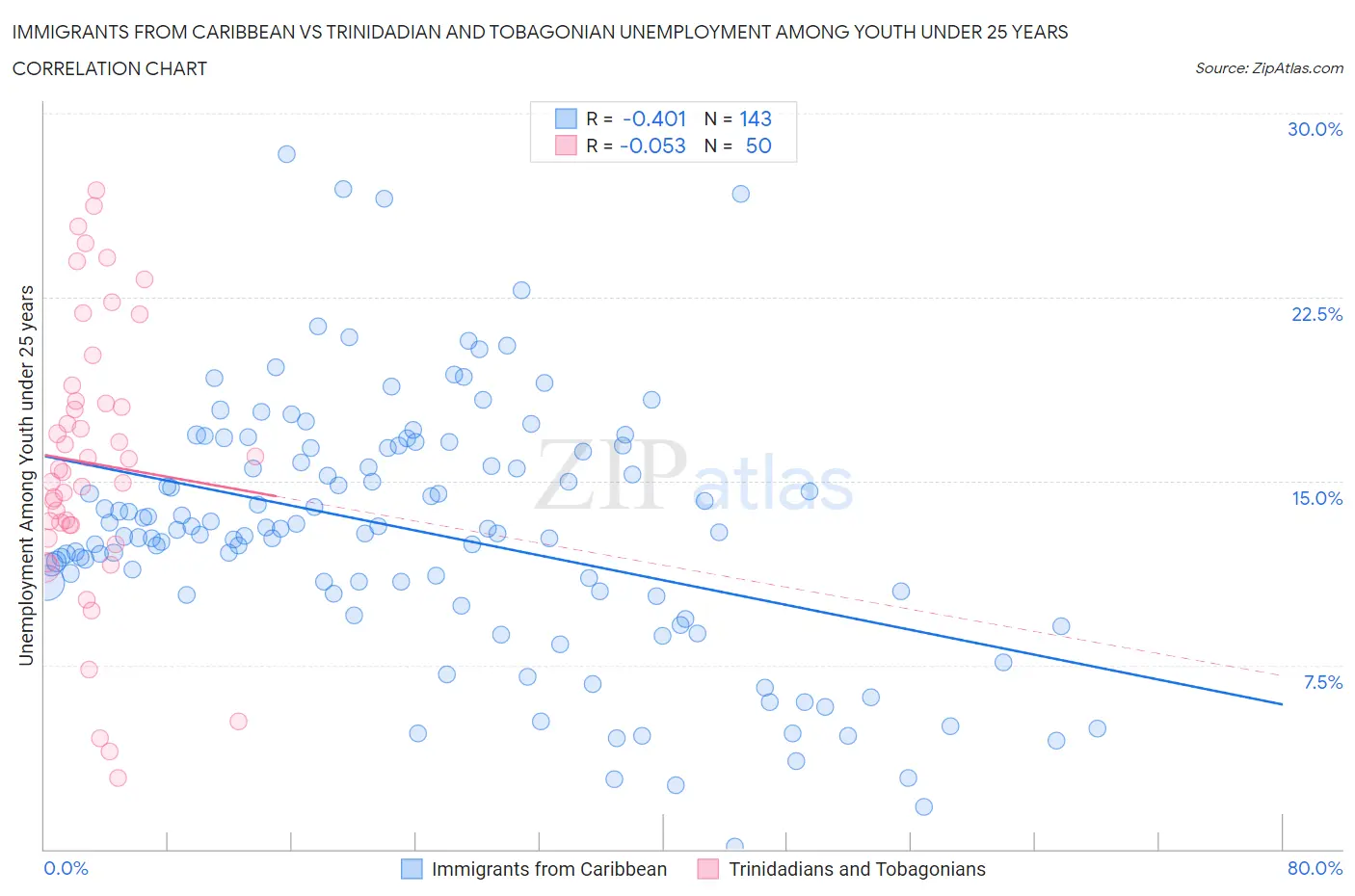 Immigrants from Caribbean vs Trinidadian and Tobagonian Unemployment Among Youth under 25 years