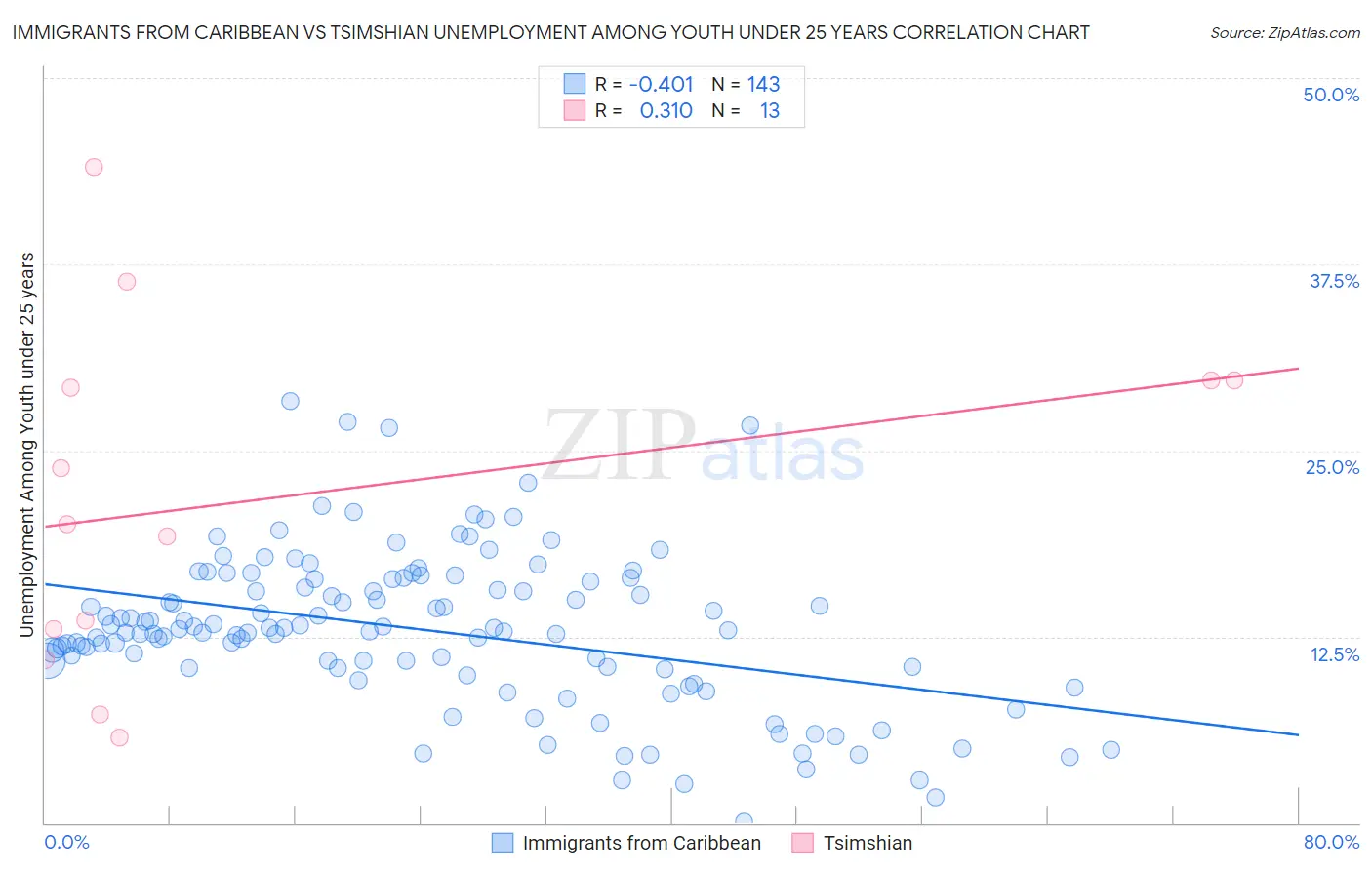 Immigrants from Caribbean vs Tsimshian Unemployment Among Youth under 25 years