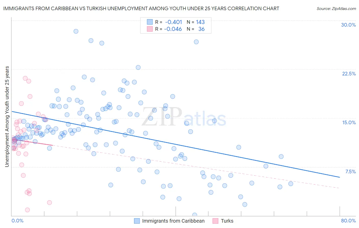 Immigrants from Caribbean vs Turkish Unemployment Among Youth under 25 years