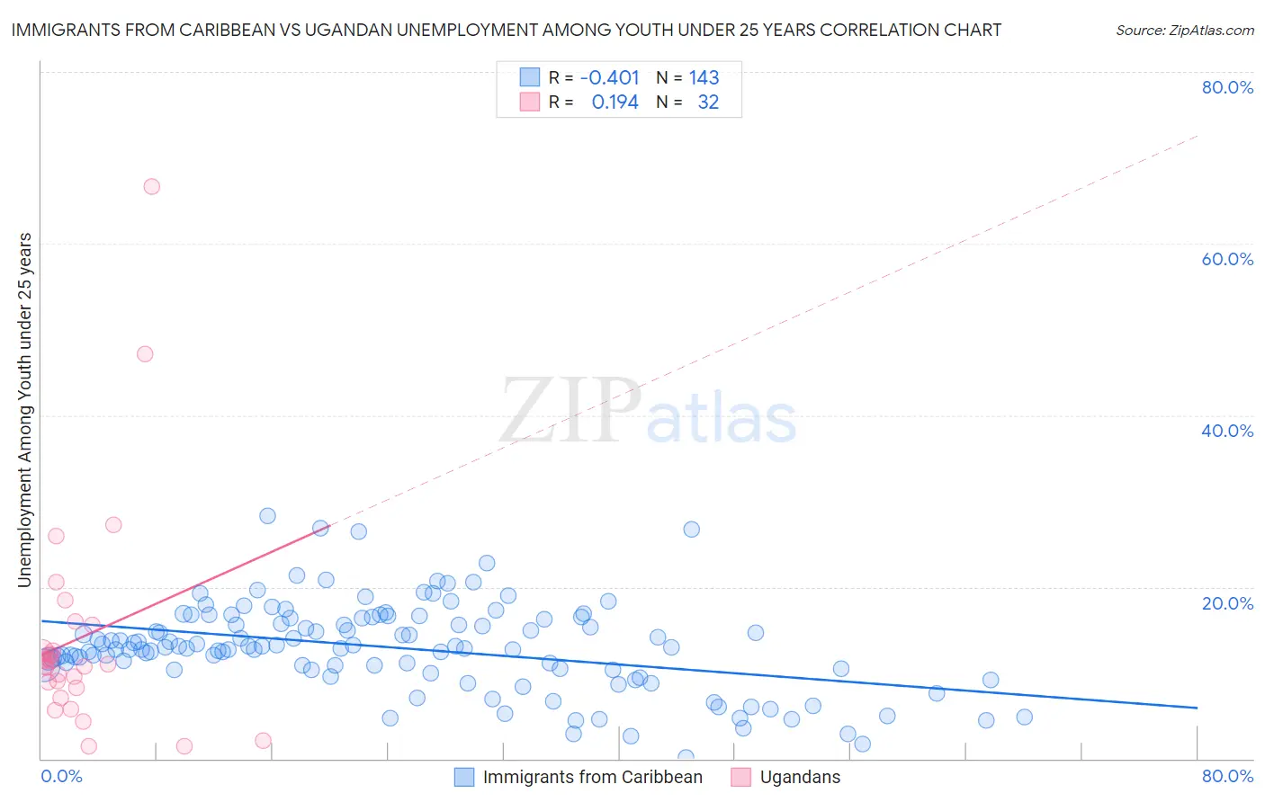 Immigrants from Caribbean vs Ugandan Unemployment Among Youth under 25 years