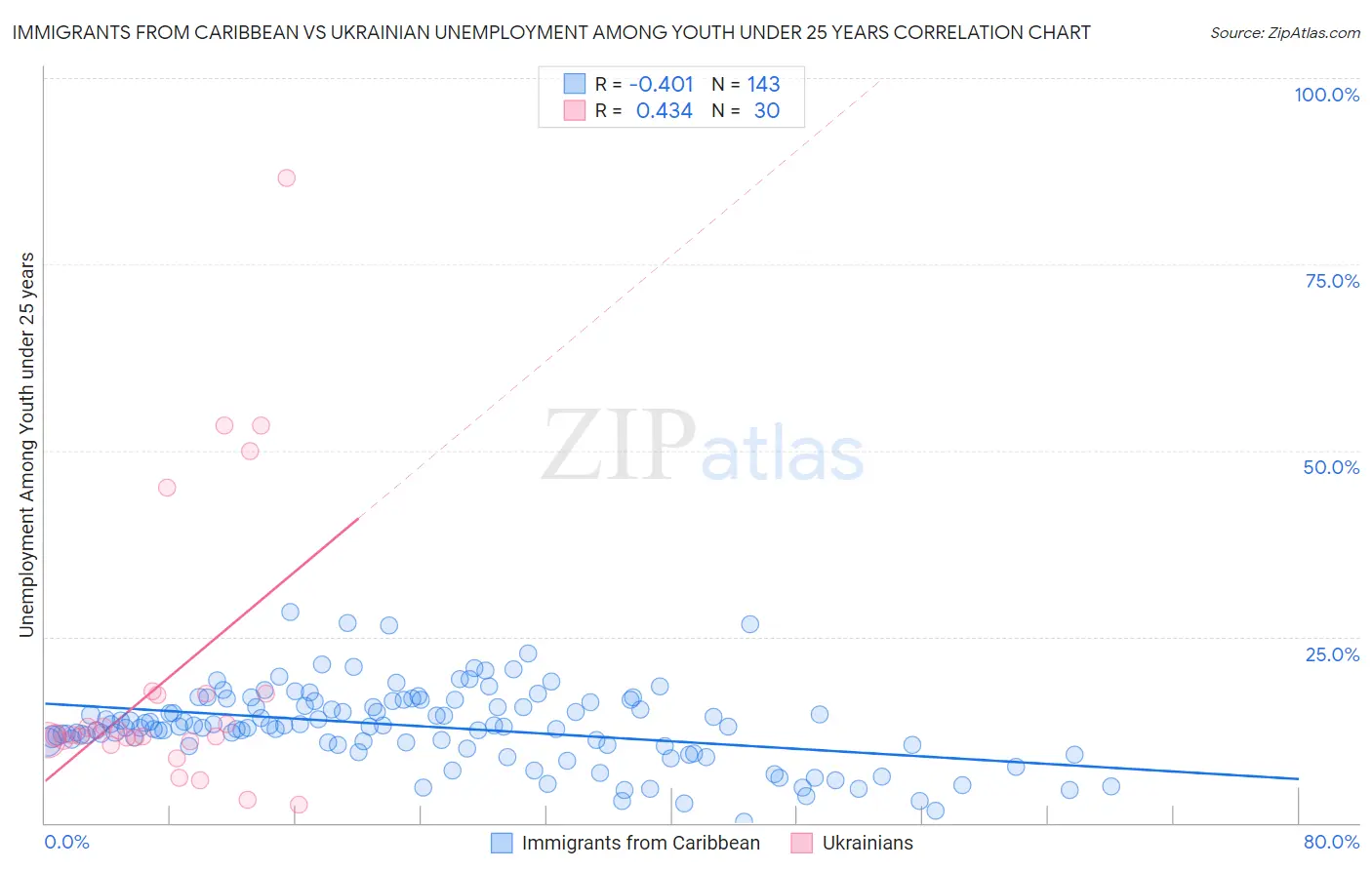 Immigrants from Caribbean vs Ukrainian Unemployment Among Youth under 25 years