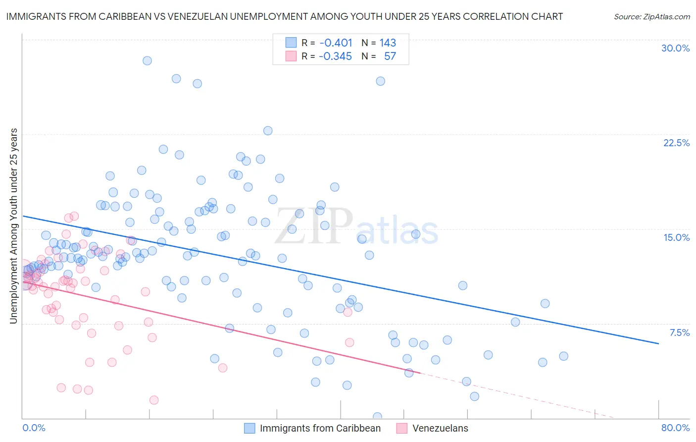 Immigrants from Caribbean vs Venezuelan Unemployment Among Youth under 25 years