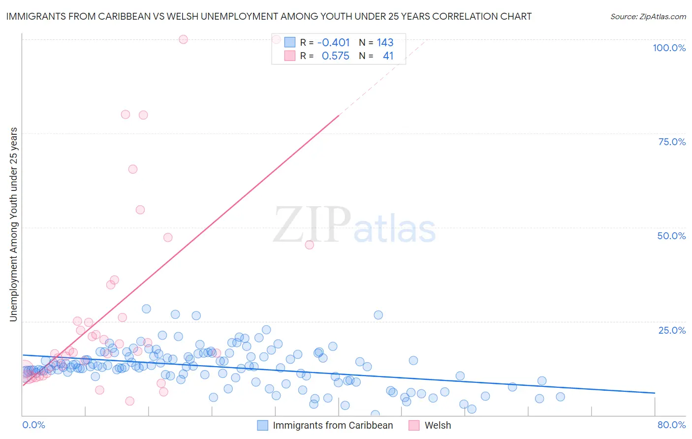 Immigrants from Caribbean vs Welsh Unemployment Among Youth under 25 years