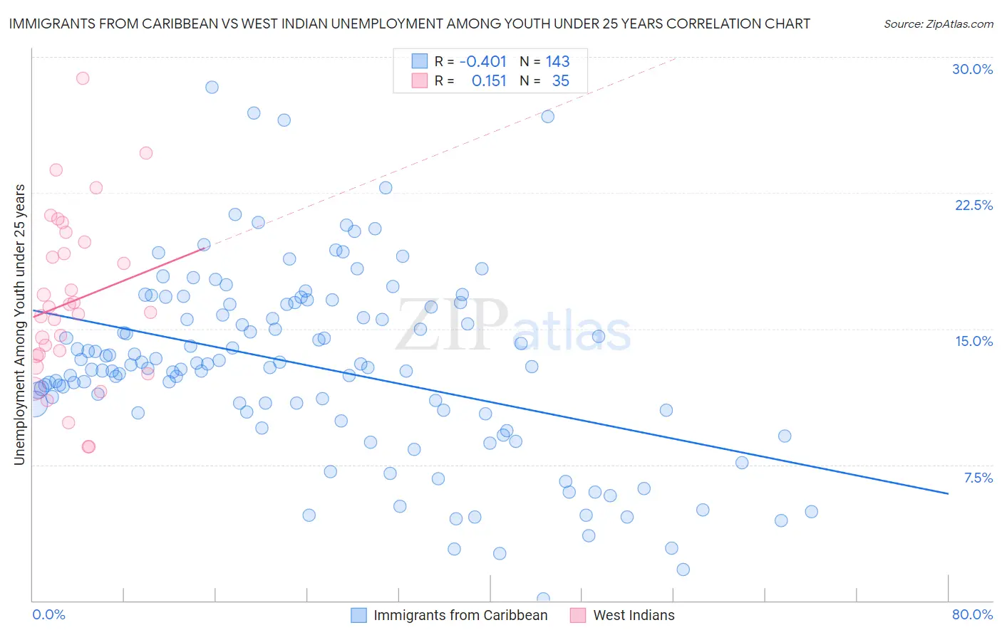 Immigrants from Caribbean vs West Indian Unemployment Among Youth under 25 years