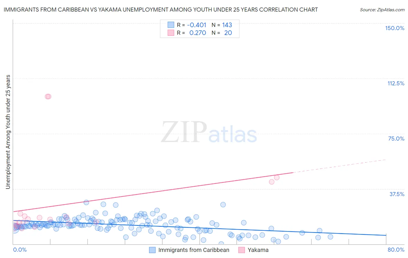 Immigrants from Caribbean vs Yakama Unemployment Among Youth under 25 years