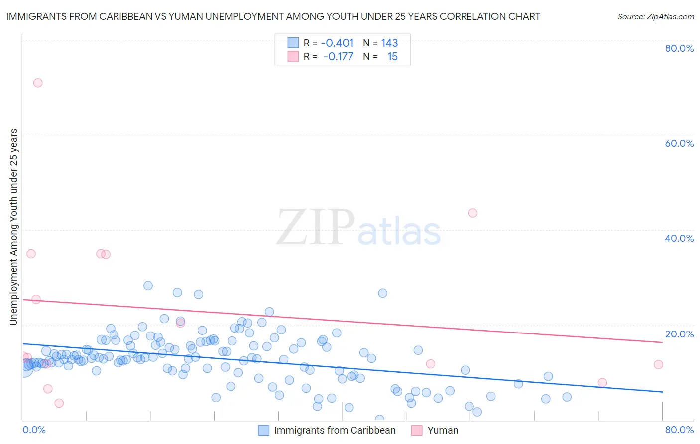 Immigrants from Caribbean vs Yuman Unemployment Among Youth under 25 years