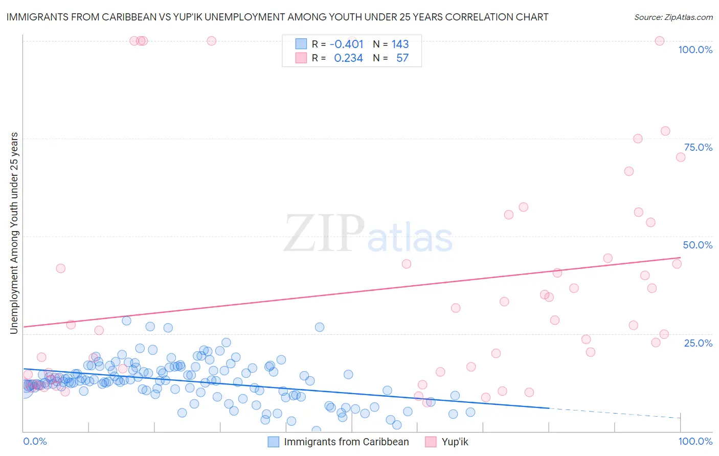 Immigrants from Caribbean vs Yup'ik Unemployment Among Youth under 25 years