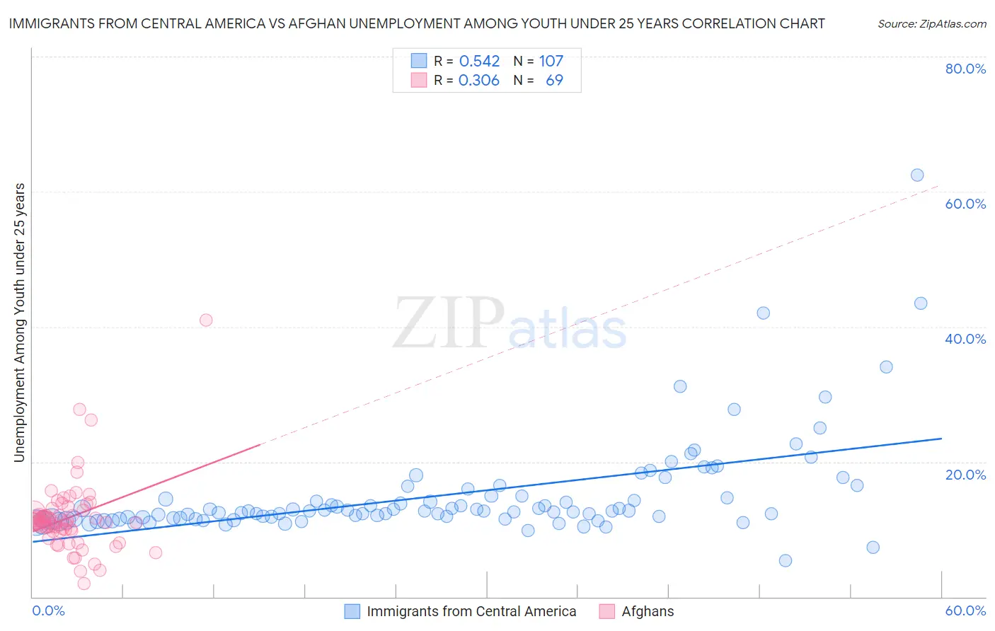 Immigrants from Central America vs Afghan Unemployment Among Youth under 25 years