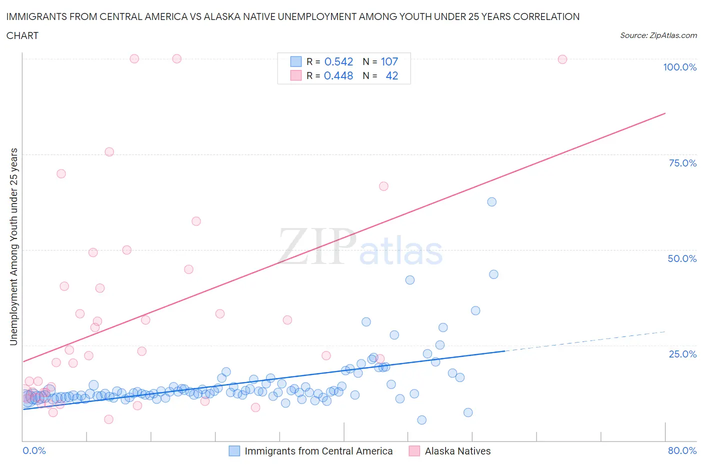 Immigrants from Central America vs Alaska Native Unemployment Among Youth under 25 years