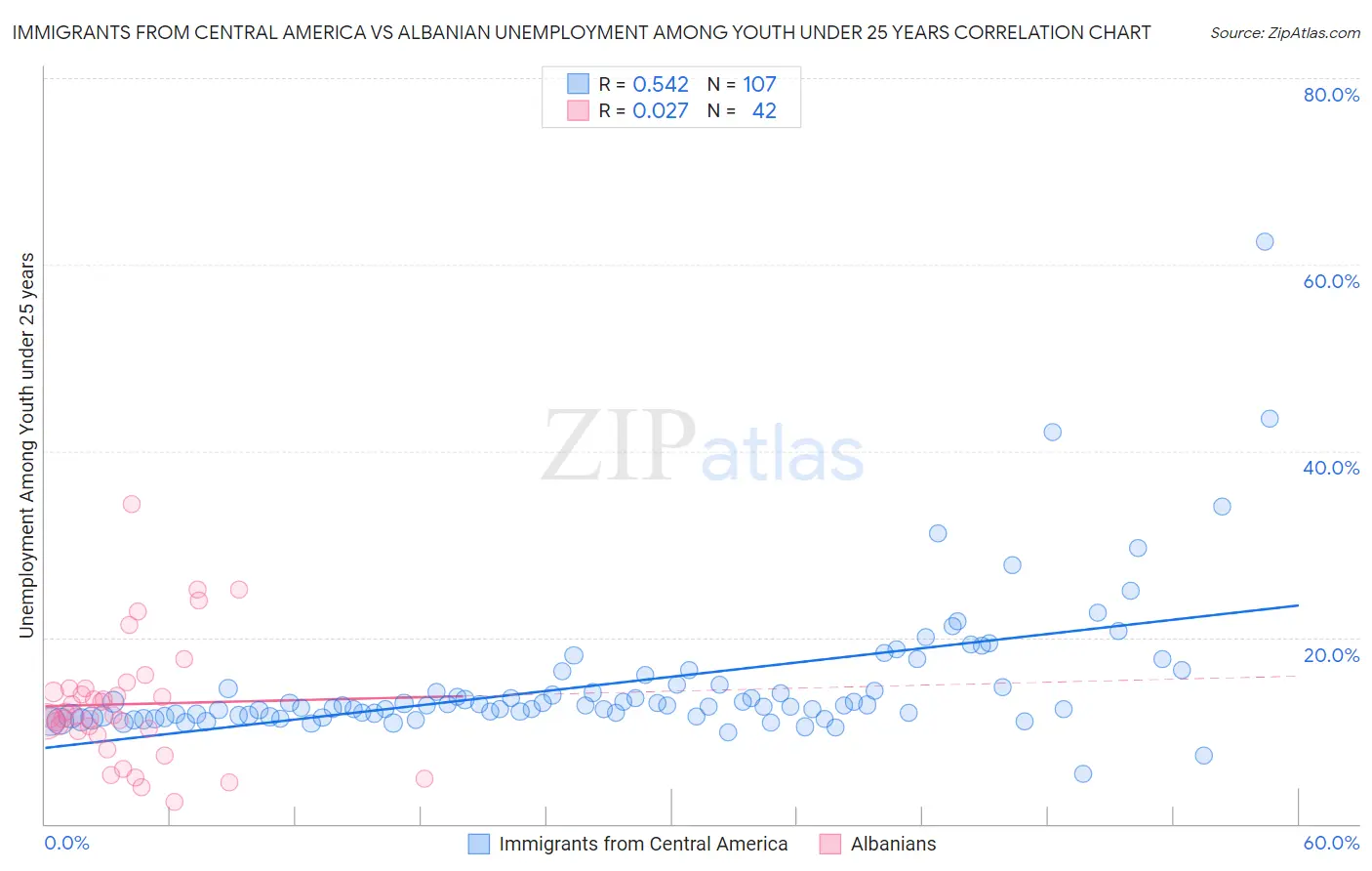 Immigrants from Central America vs Albanian Unemployment Among Youth under 25 years