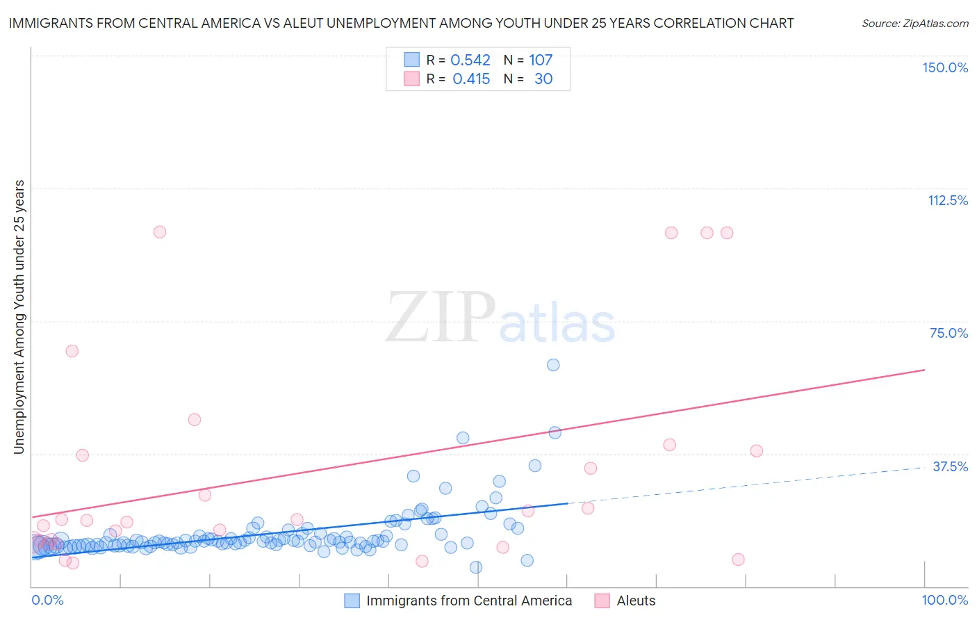 Immigrants from Central America vs Aleut Unemployment Among Youth under 25 years