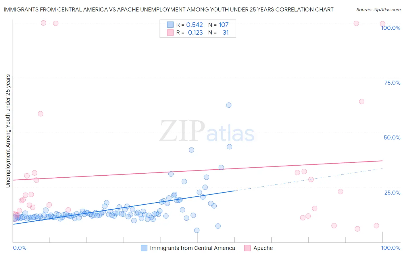 Immigrants from Central America vs Apache Unemployment Among Youth under 25 years