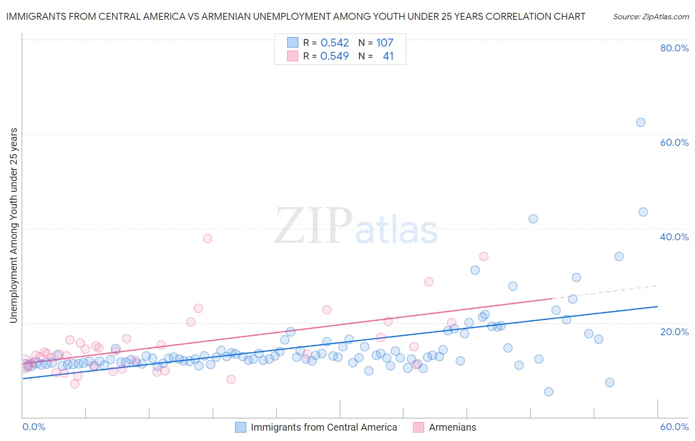 Immigrants from Central America vs Armenian Unemployment Among Youth under 25 years