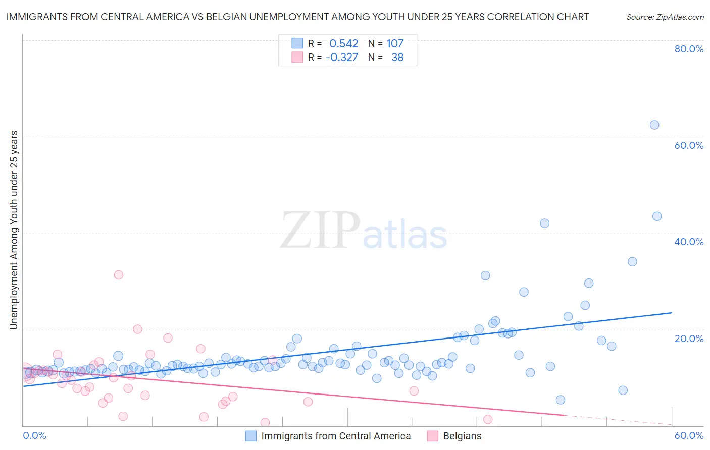 Immigrants from Central America vs Belgian Unemployment Among Youth under 25 years