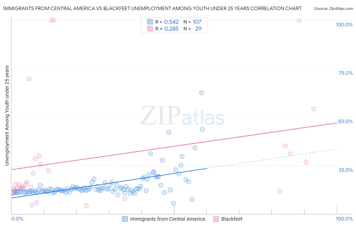 Immigrants from Central America vs Blackfeet Unemployment Among Youth under 25 years
